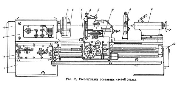 Розташування основних вузлів токарно-гвинторізного верстата 1М63 Розташування основних вузлів токарно-гвинторізного верстата 1М63. Органи керування